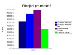 Porovnn tarif pro mobiln pipojen k internetu