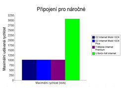 Porovnn tarif pro mobiln pipojen k internetu