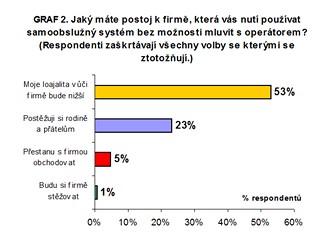 Infolinky - postoj k firm, kter nut pouvat samoobslun systm