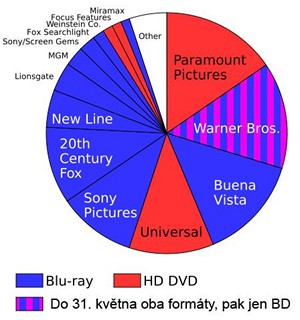 Podíl Blu-ray a HD DVD