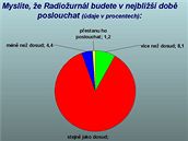 STEM/MARK: Spokojenost s Ro - 1 Radiournlem (29. nora 2008)