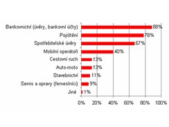 Otzka: V jak z nsledujcch oblast vm pipadaj nabdky zbo a slueb nejkomplikovanj?  