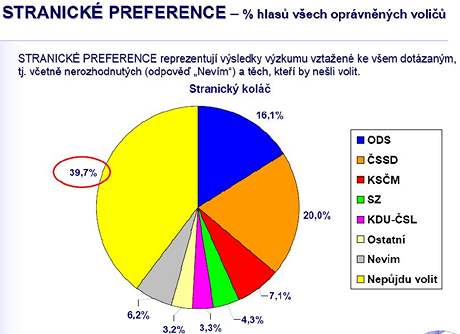 Stranick preference, bezen 2008