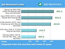 Samsung i780 bench