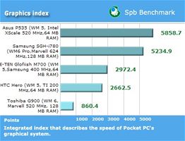 Samsung i780 bench