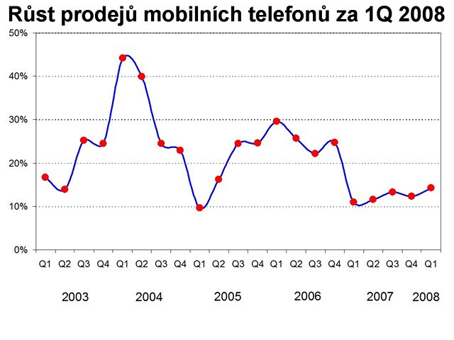 Výrobci mobilních telefon zveejnily své výsledky za první tvrtletí 2008