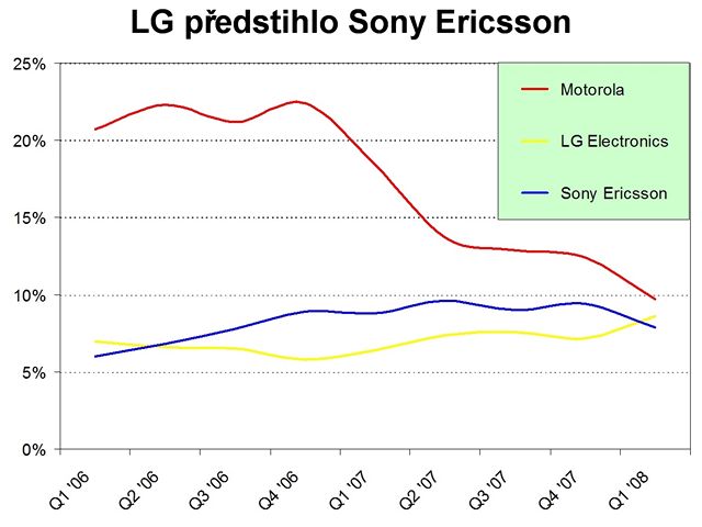 Výrobci mobilních telefon zveejnily své výsledky za první tvrtletí 2008