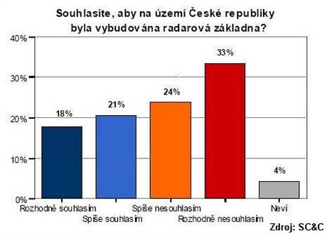 Dubnov przkum SC&C k radaru