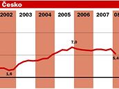 Vývoj �eského HDP
