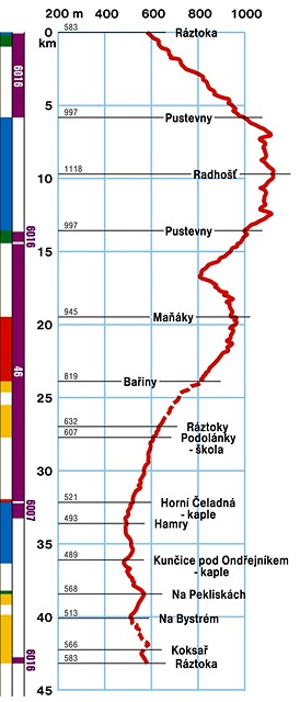 Profil cyklotrasy Beskydami