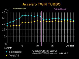 Accelero TWIN TURBO - asov rozvoj chlazen
