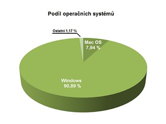 Podíl operačních systémů za měsíc červen