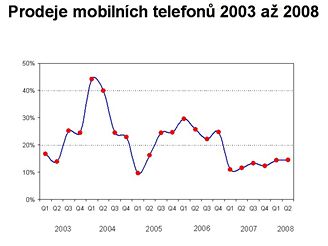 Finann vsledky 2Q 2008