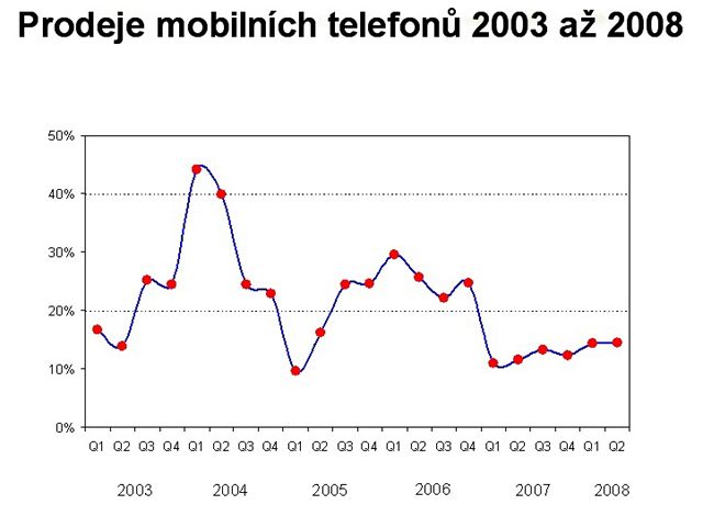 Finanní výsledky 2Q 2008