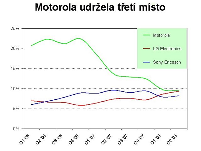 Finanní výsledky 2Q 2008