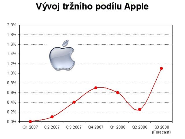 Finanní výsledky 2Q 2008