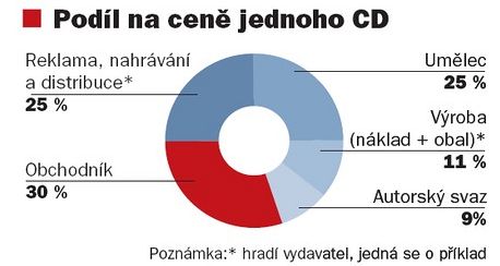 Podl na cen jednoho CD.