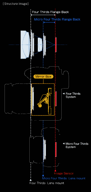 Micro FourThirds