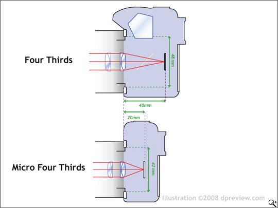 Micro FourThirds - schma (dpreview.com)