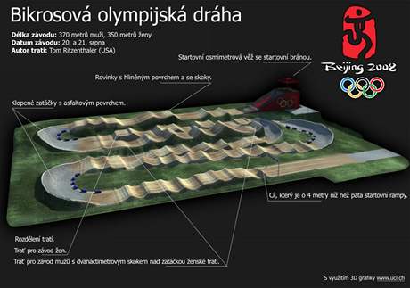 INFOGRAFIKA: olympijsk bikrosov drha