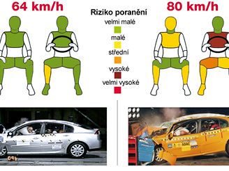 Crashtest v 80 km/h - infografika