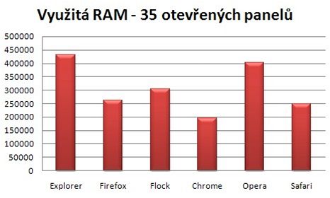 Graf - vyuit RAM (35 panel) - opraveno