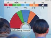 První odhady rozloení sil v rakouském parlamentu