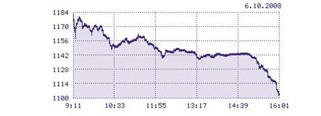 Pokles hlavnho indexu PX na prask burze 6. jna 2008.