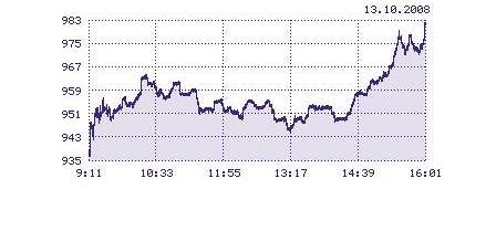 Index prask burzy 13.10. odpoledne