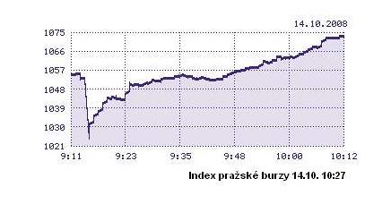 Index prask burzy 14.10.