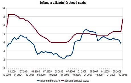 Graf vývoje inflace a základní úrokové sazby