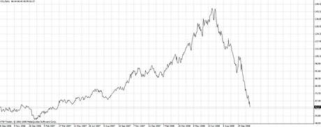 Graf vývoje cen ropy 43.týden