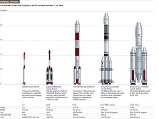 Indické kosmické rakety
