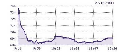 Vvoj hlavnho indexu PX na prask burze z 27.10. 2008