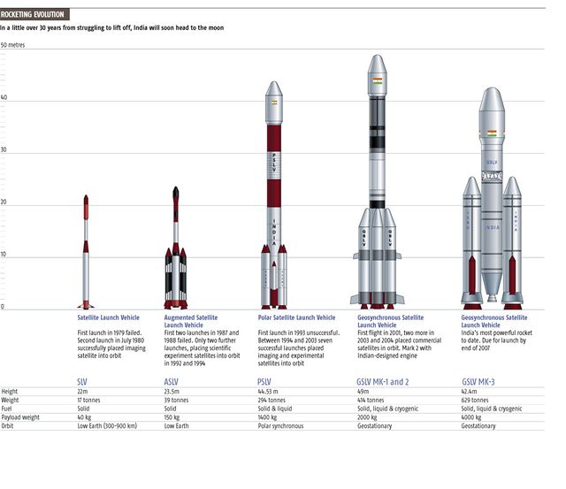 Indické kosmické rakety