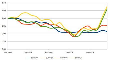 Vvoj kurz mn zem V4 vi euru v roce 2008 