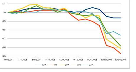 Vvoj index burz stt V4 a indexu Dow Jones v druhm pololet 2008