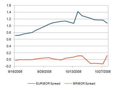 Rozdl (spread) mezi mezibankovnmi sazbami a klovou rokovou sazbou na Slovensku a v eurozn od pdu Lehman Brothers