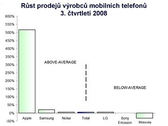 Vsledky vrobc mobilnch telefon