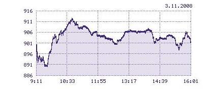 Hlavn index prask burzy PX (3.11.2008)