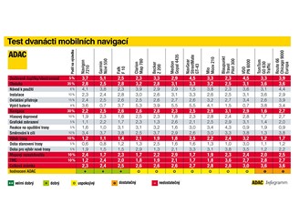 Vsledky testu navigac