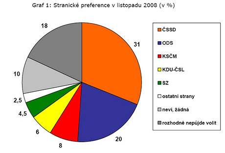 Stranické preference v listopadu 2008