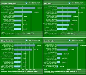 ASUS P565 - Spb Benchmark