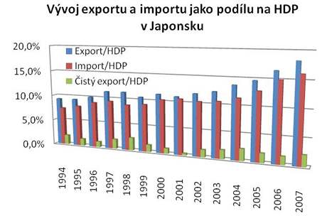 Vývoj exportu a importu jako podílu na HDP v Japonsku