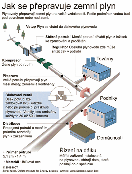 Cesta zemnho plynu