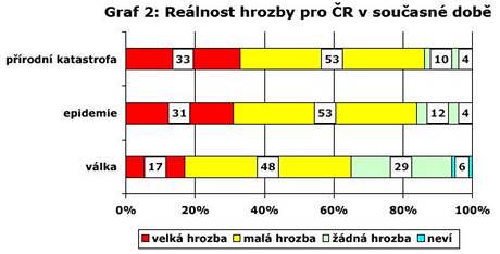 Przkum CVVM o bezpenostnch hrozbch