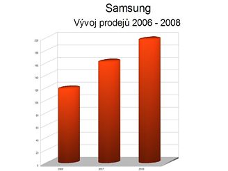 Vvoj prodej mobilnch telefon