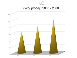 Vvoj prodej mobilnch telefon