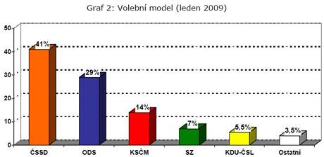 Volebn model podle CVVM