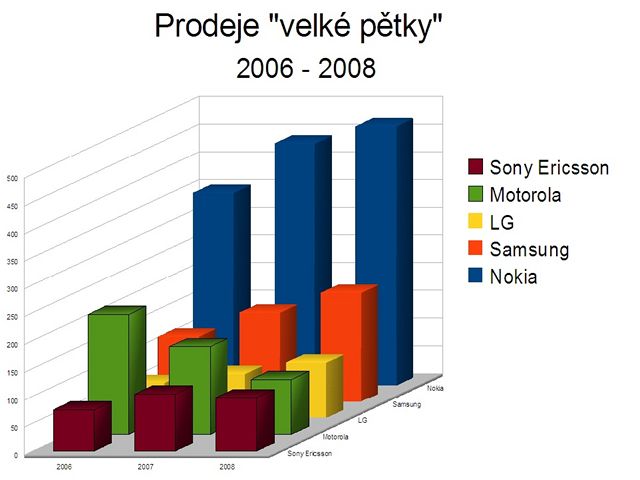 Vývoj prodej mobilních telefon